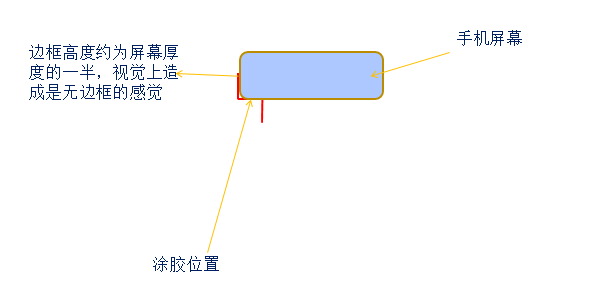 無邊框手機屏幕貼合位示意圖