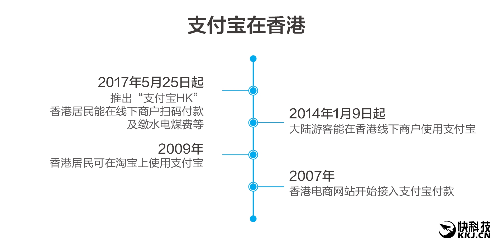 支付寶終于有個胞妹了！支付寶HK發布：界面極簡